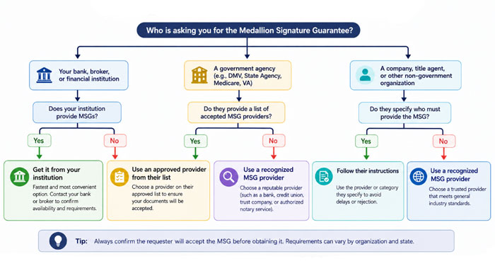 Flowchart showing how to choose the right source for a medallion signature guarantee