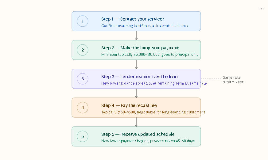 Alt: How mortgage recasting works step by step 2026