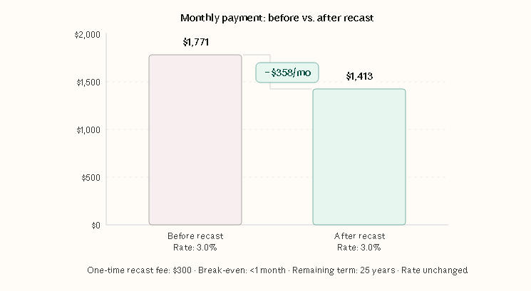 Mortgage recast example 2026 showing payment reduction from $1,771 to $1,413