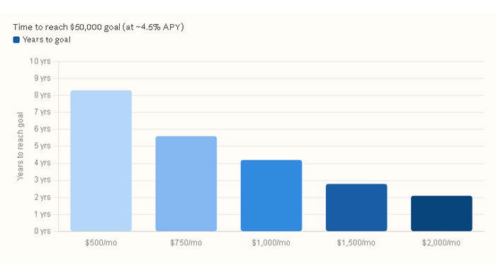 Chart showing how monthly savings amount affects time to reach a $50,000 house down payment goal