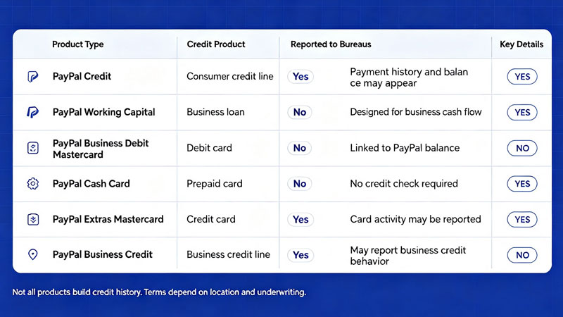 PayPal credit reporting comparison table by product type
