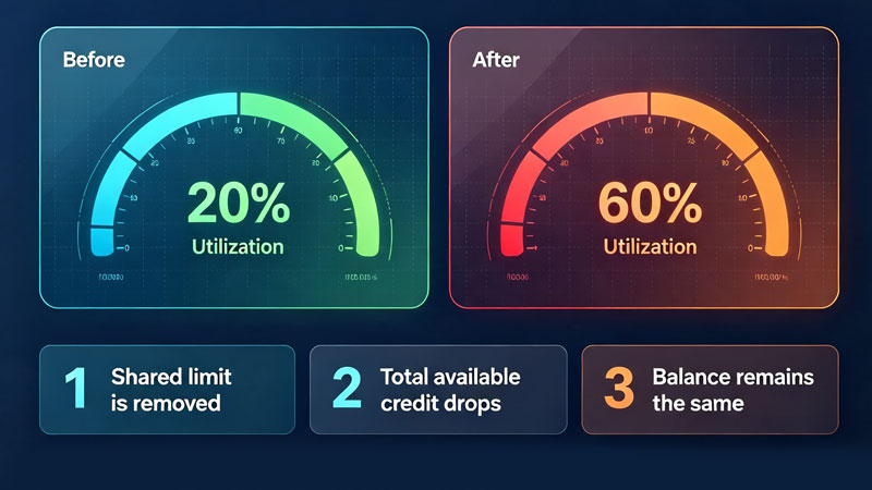 credit utilization before and after closing joint card