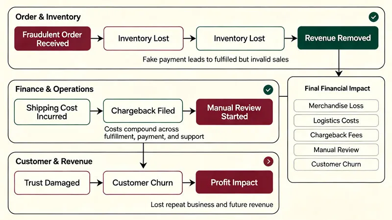 True cost breakdown of a fraudulent retail order